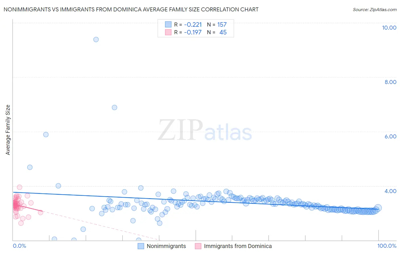 Nonimmigrants vs Immigrants from Dominica Average Family Size