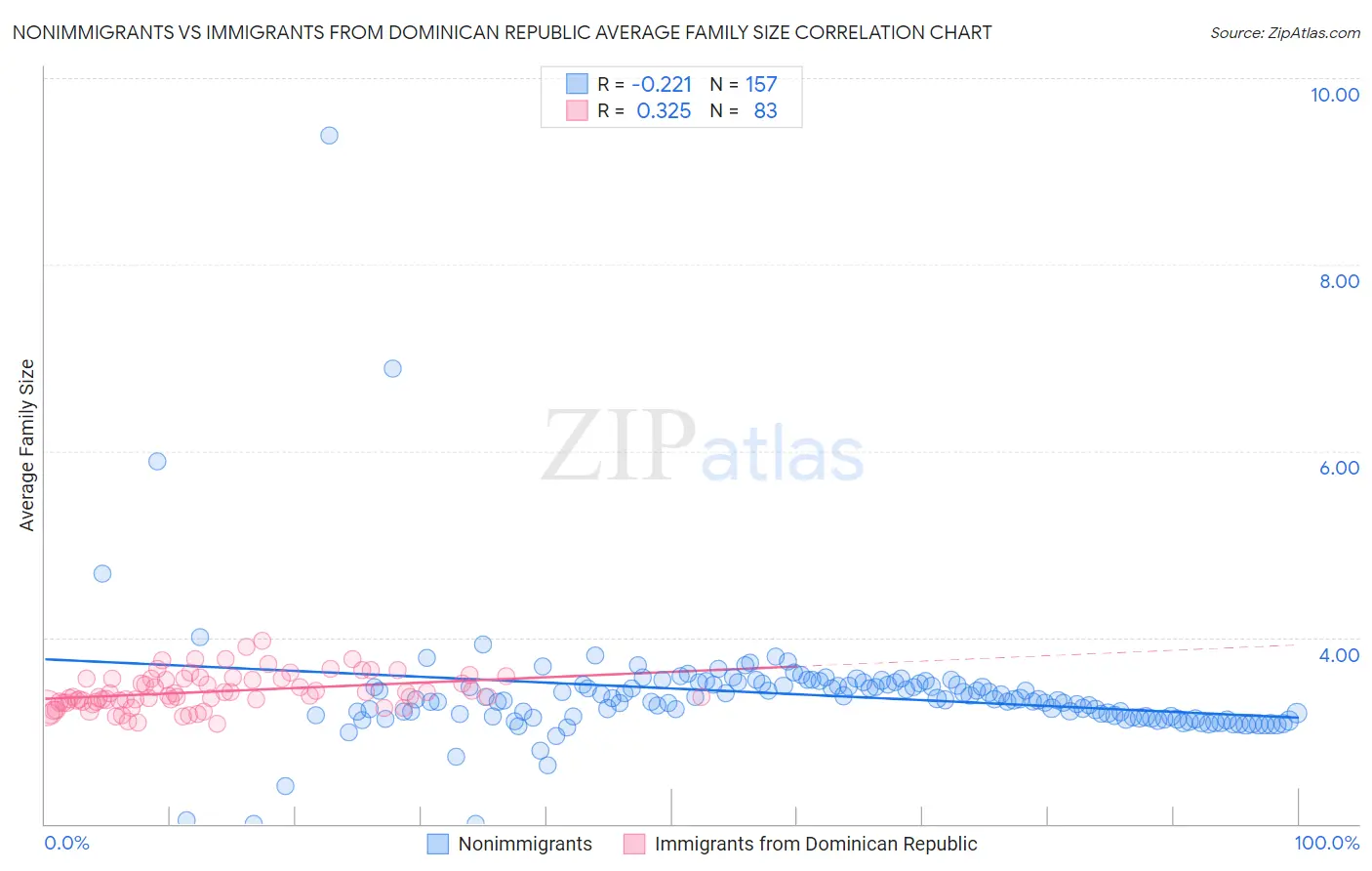 Nonimmigrants vs Immigrants from Dominican Republic Average Family Size