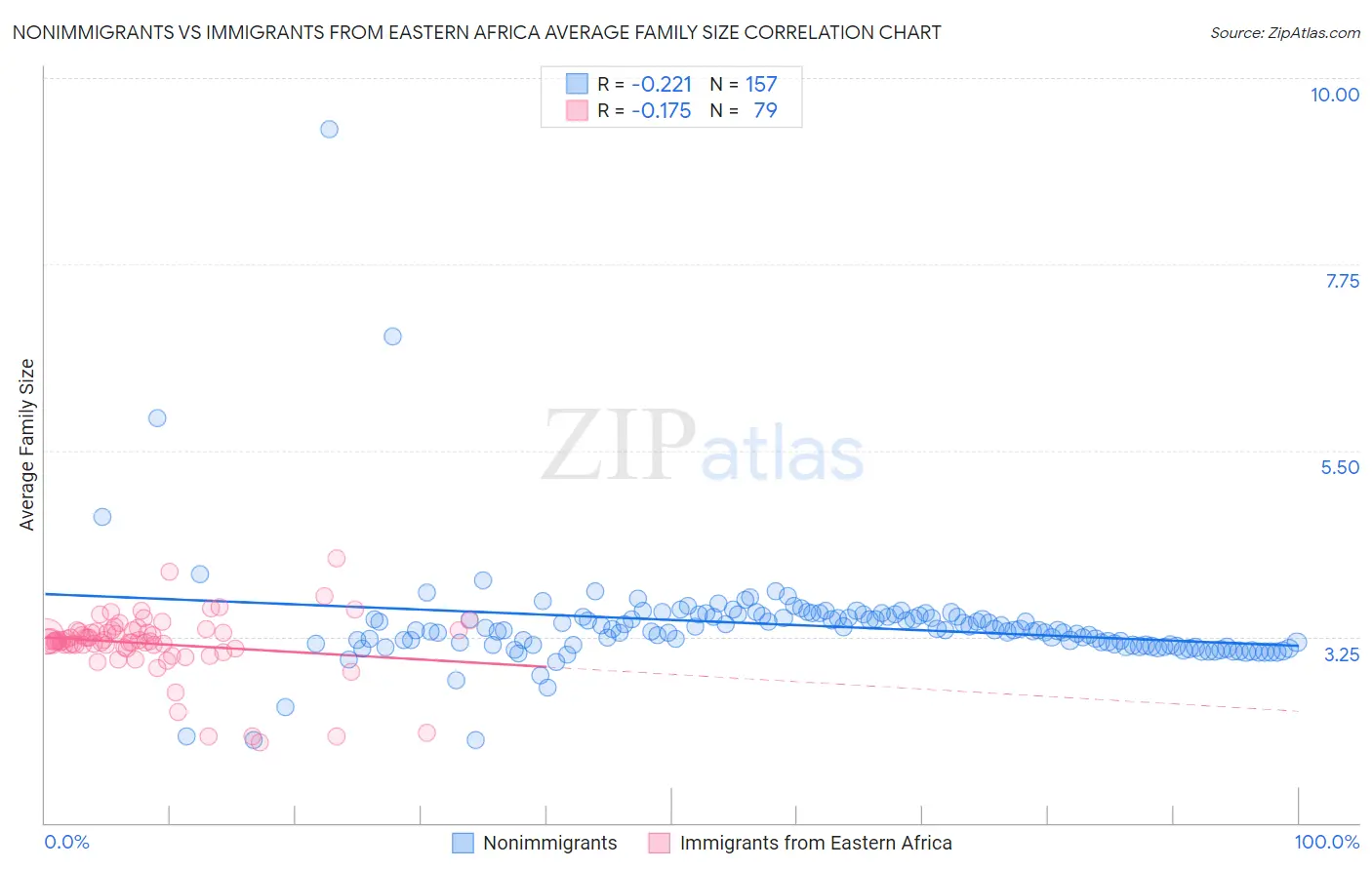 Nonimmigrants vs Immigrants from Eastern Africa Average Family Size