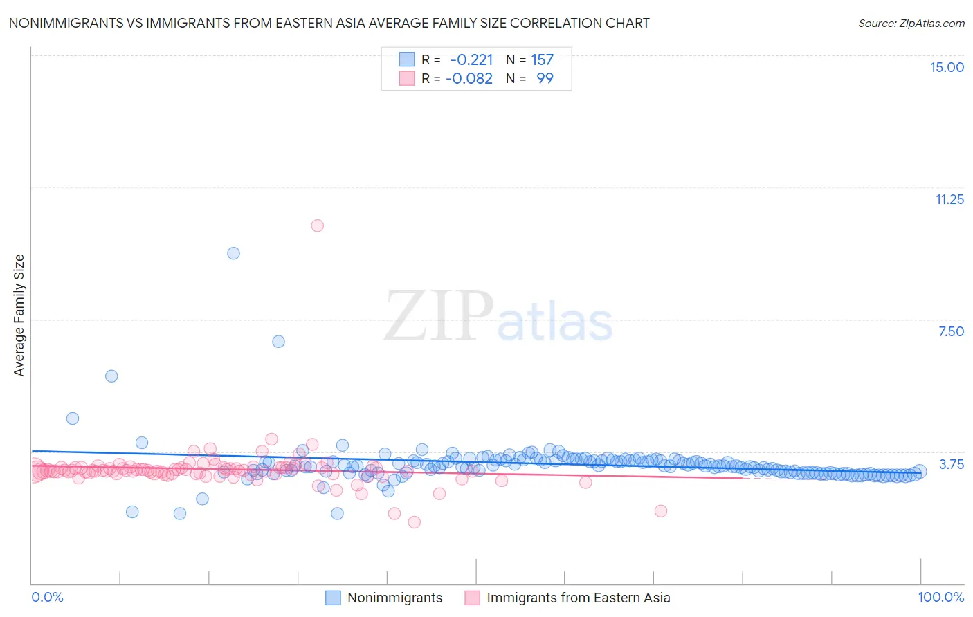 Nonimmigrants vs Immigrants from Eastern Asia Average Family Size