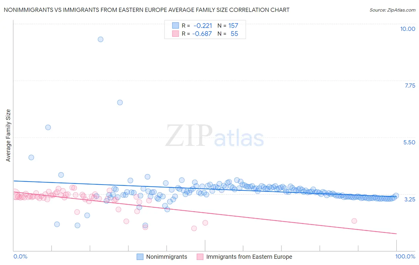 Nonimmigrants vs Immigrants from Eastern Europe Average Family Size