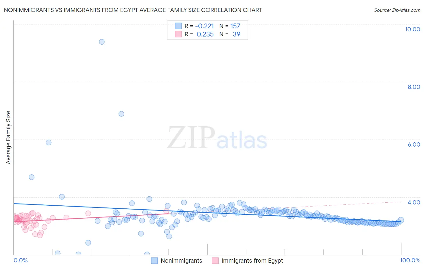 Nonimmigrants vs Immigrants from Egypt Average Family Size