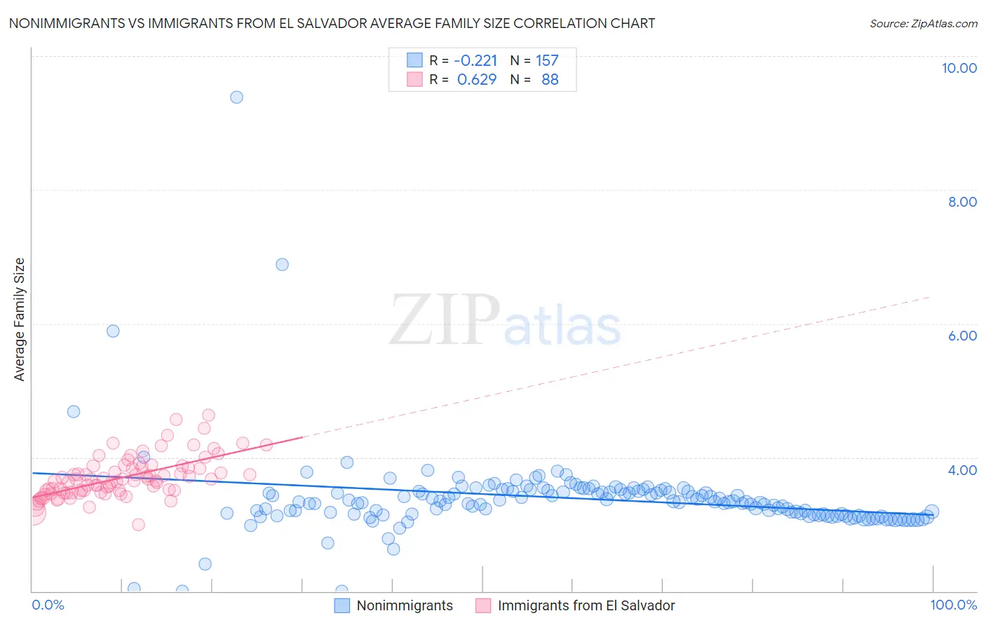 Nonimmigrants vs Immigrants from El Salvador Average Family Size