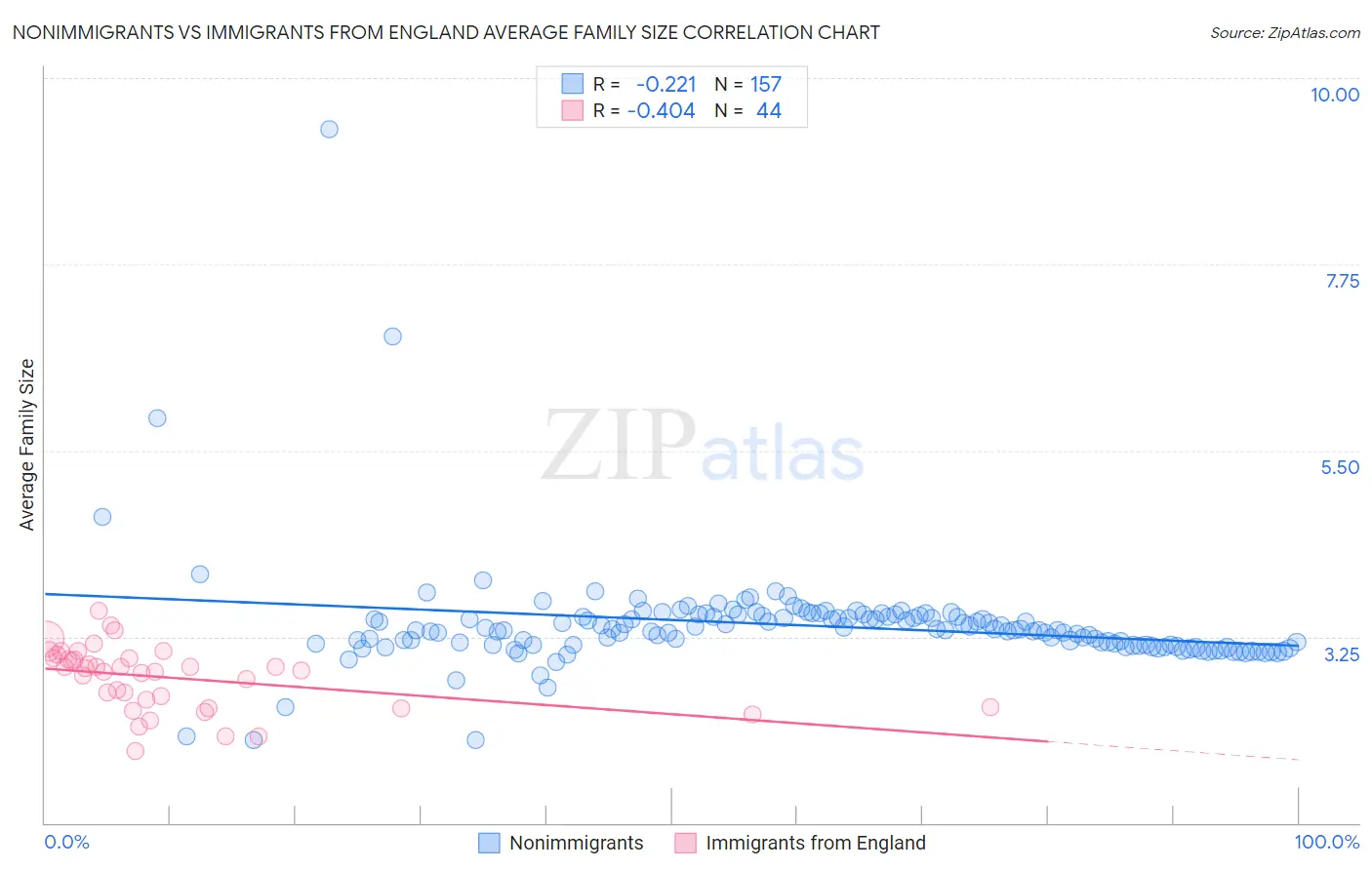 Nonimmigrants vs Immigrants from England Average Family Size