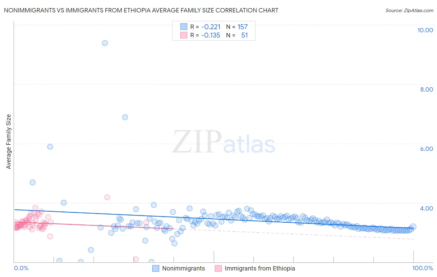 Nonimmigrants vs Immigrants from Ethiopia Average Family Size