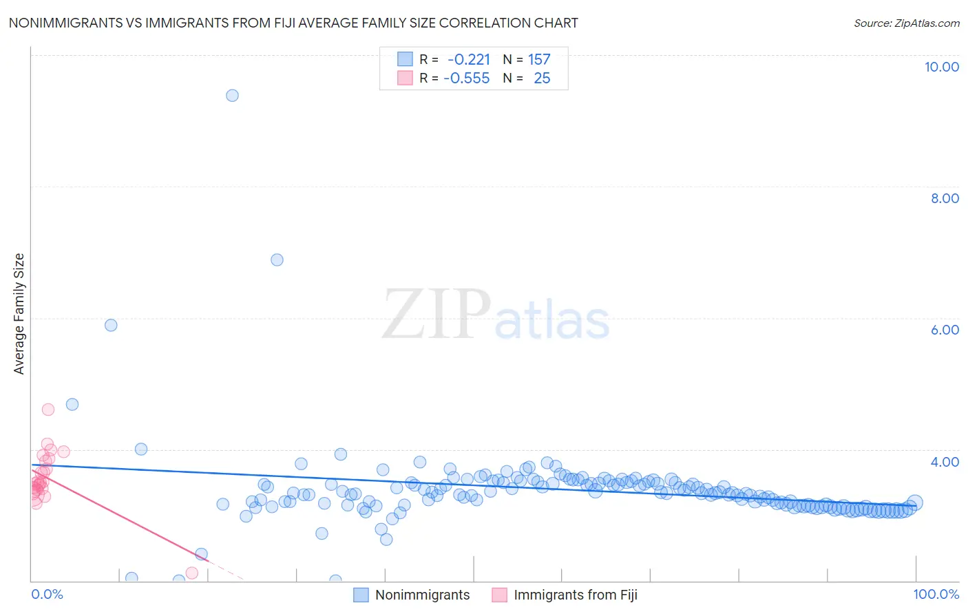 Nonimmigrants vs Immigrants from Fiji Average Family Size