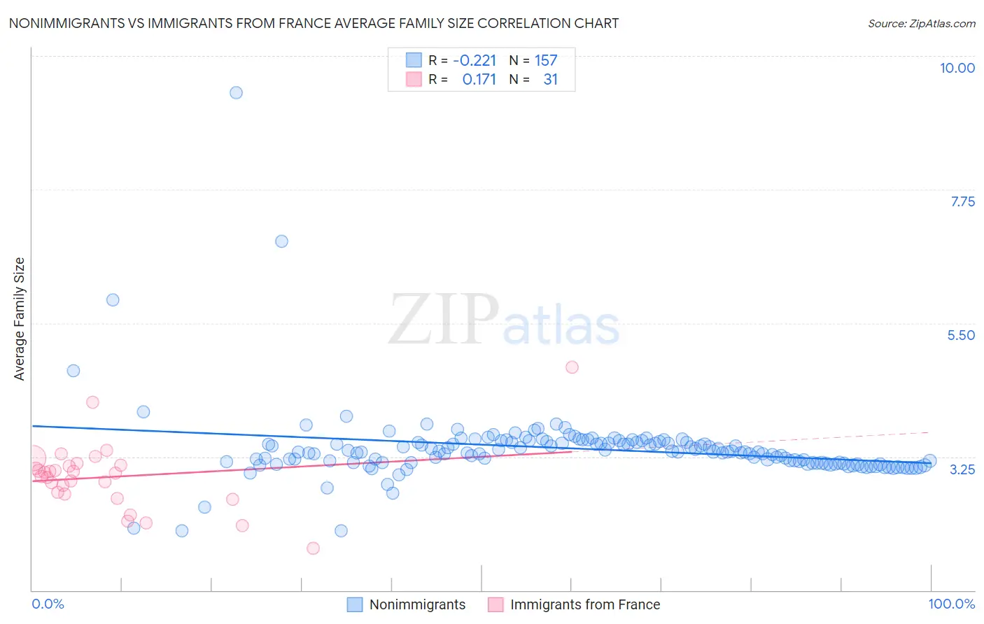 Nonimmigrants vs Immigrants from France Average Family Size