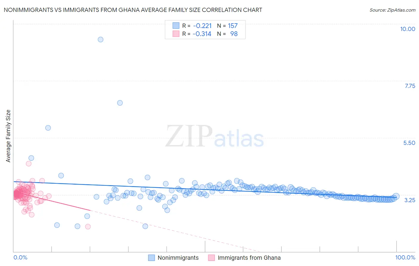 Nonimmigrants vs Immigrants from Ghana Average Family Size