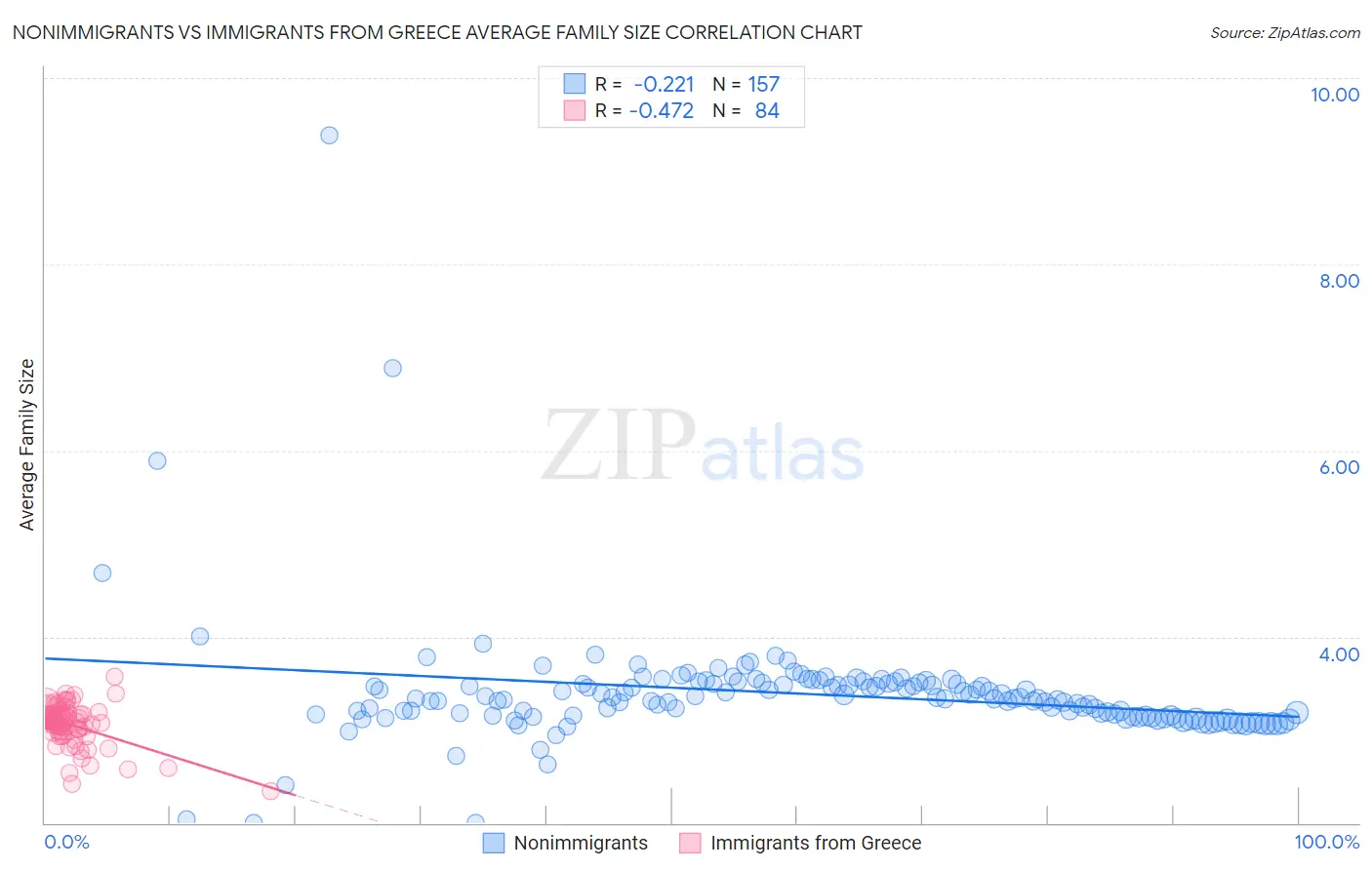 Nonimmigrants vs Immigrants from Greece Average Family Size
