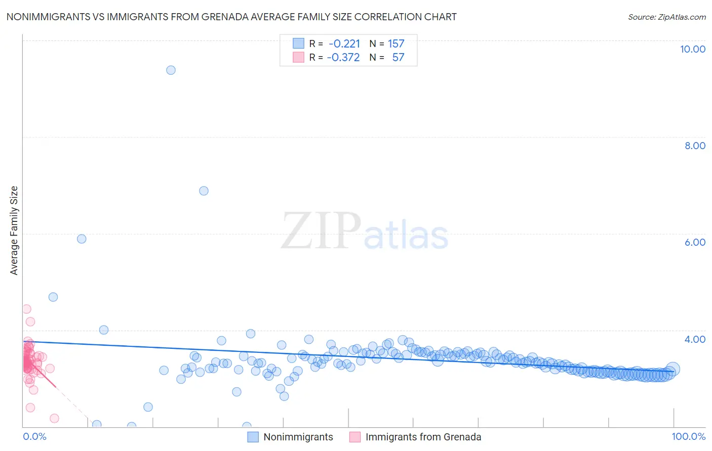 Nonimmigrants vs Immigrants from Grenada Average Family Size