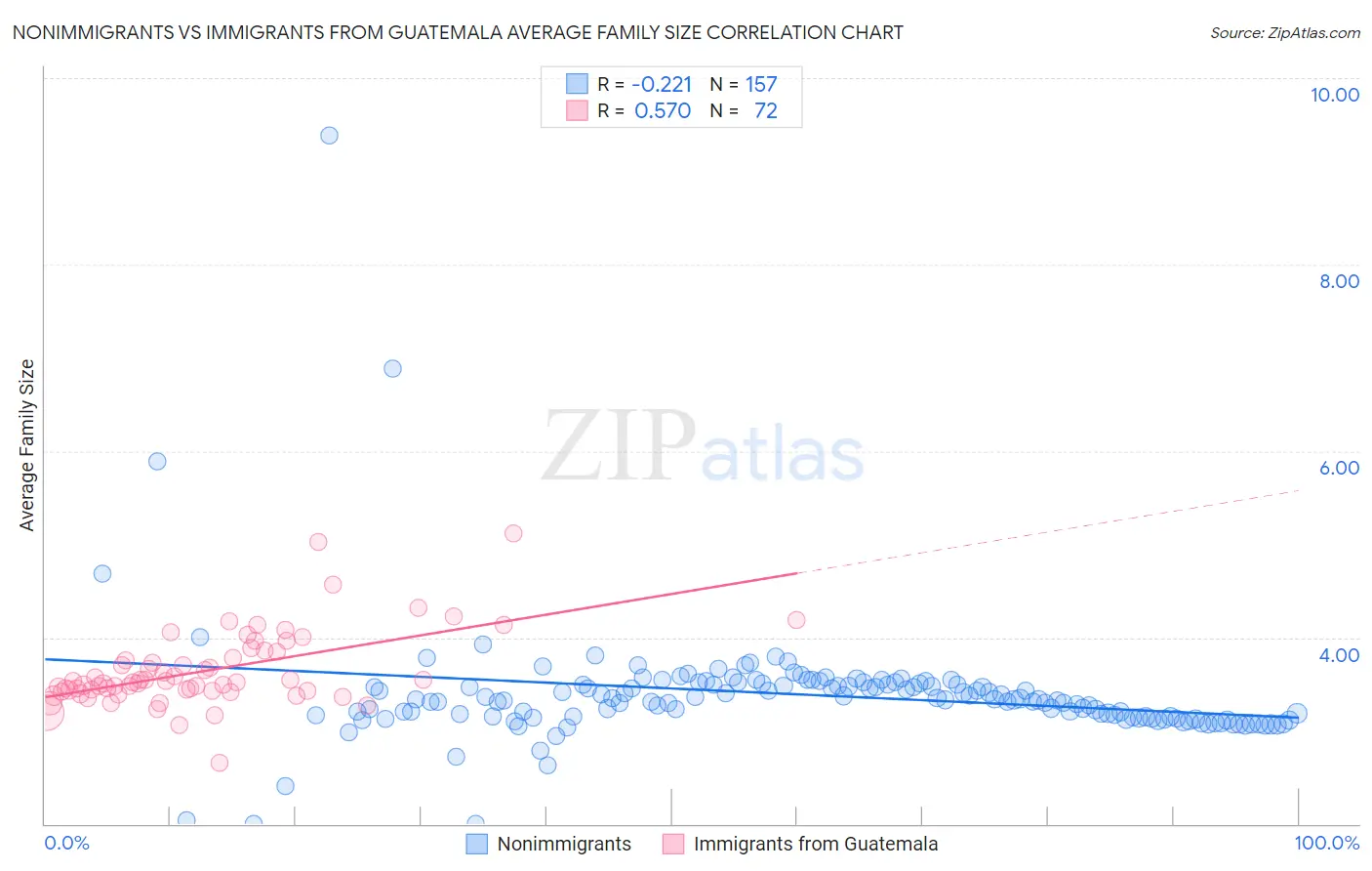 Nonimmigrants vs Immigrants from Guatemala Average Family Size