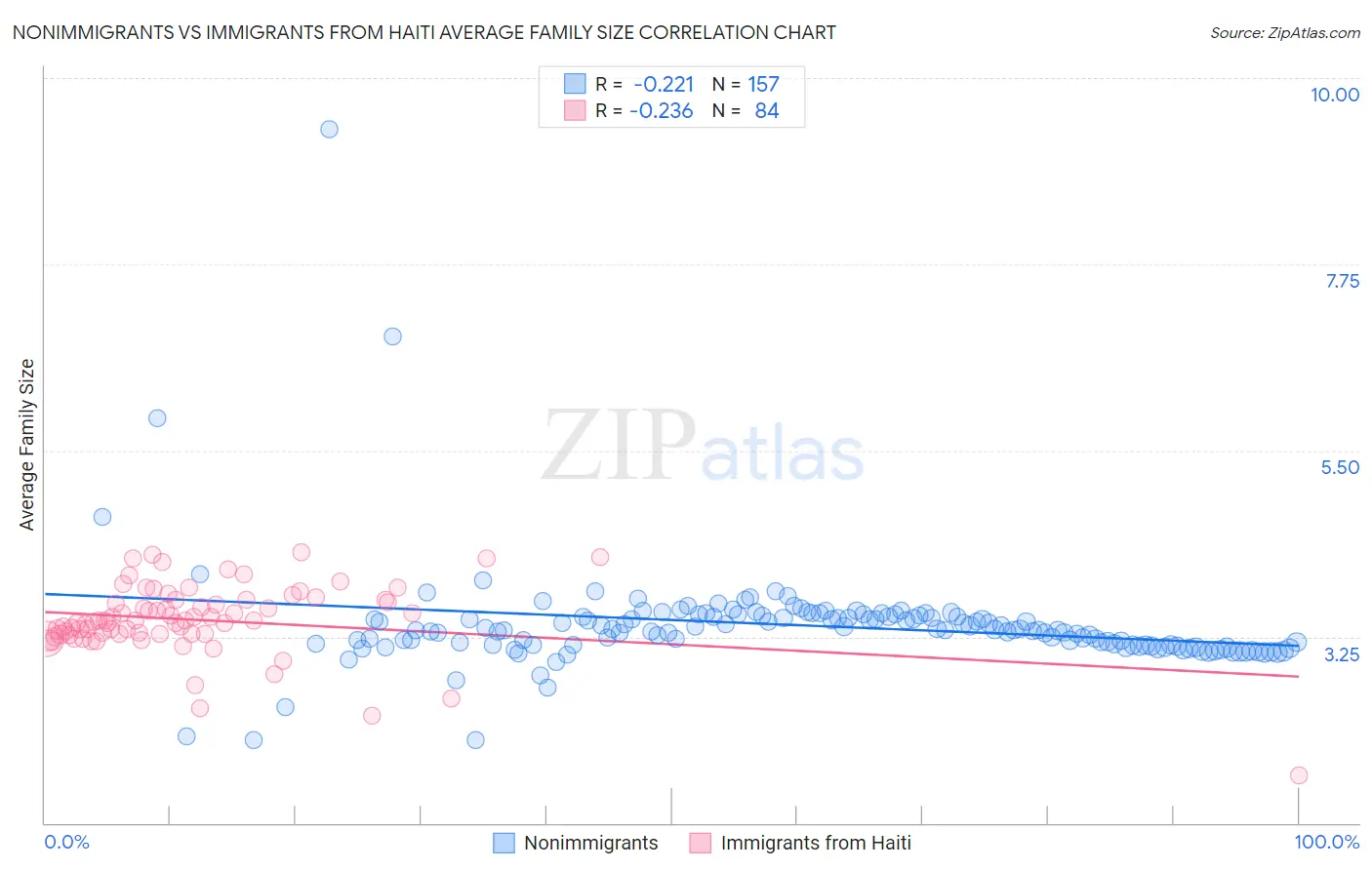 Nonimmigrants vs Immigrants from Haiti Average Family Size