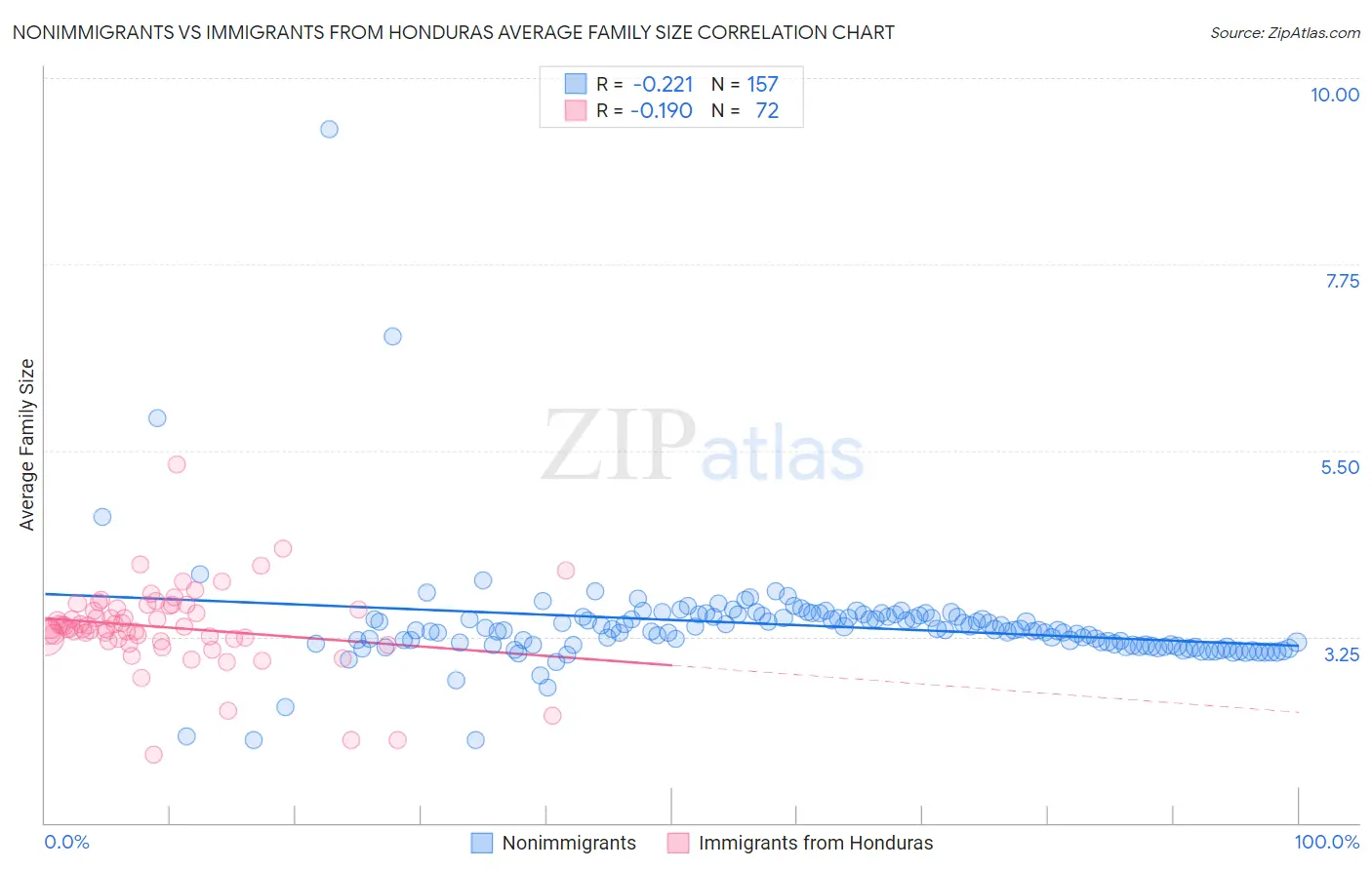 Nonimmigrants vs Immigrants from Honduras Average Family Size