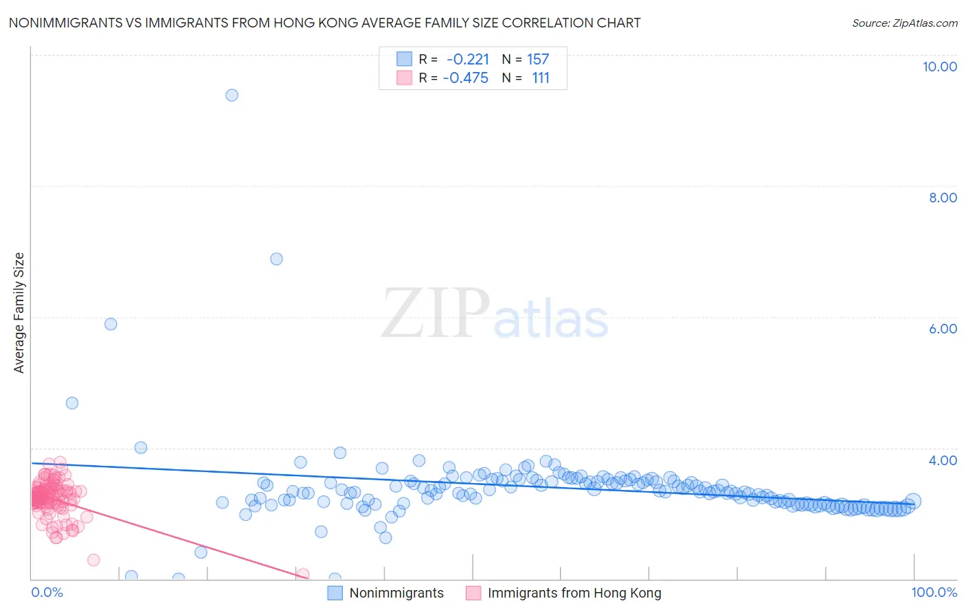 Nonimmigrants vs Immigrants from Hong Kong Average Family Size