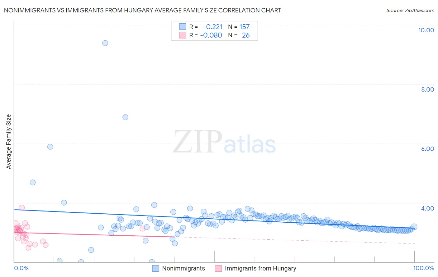 Nonimmigrants vs Immigrants from Hungary Average Family Size