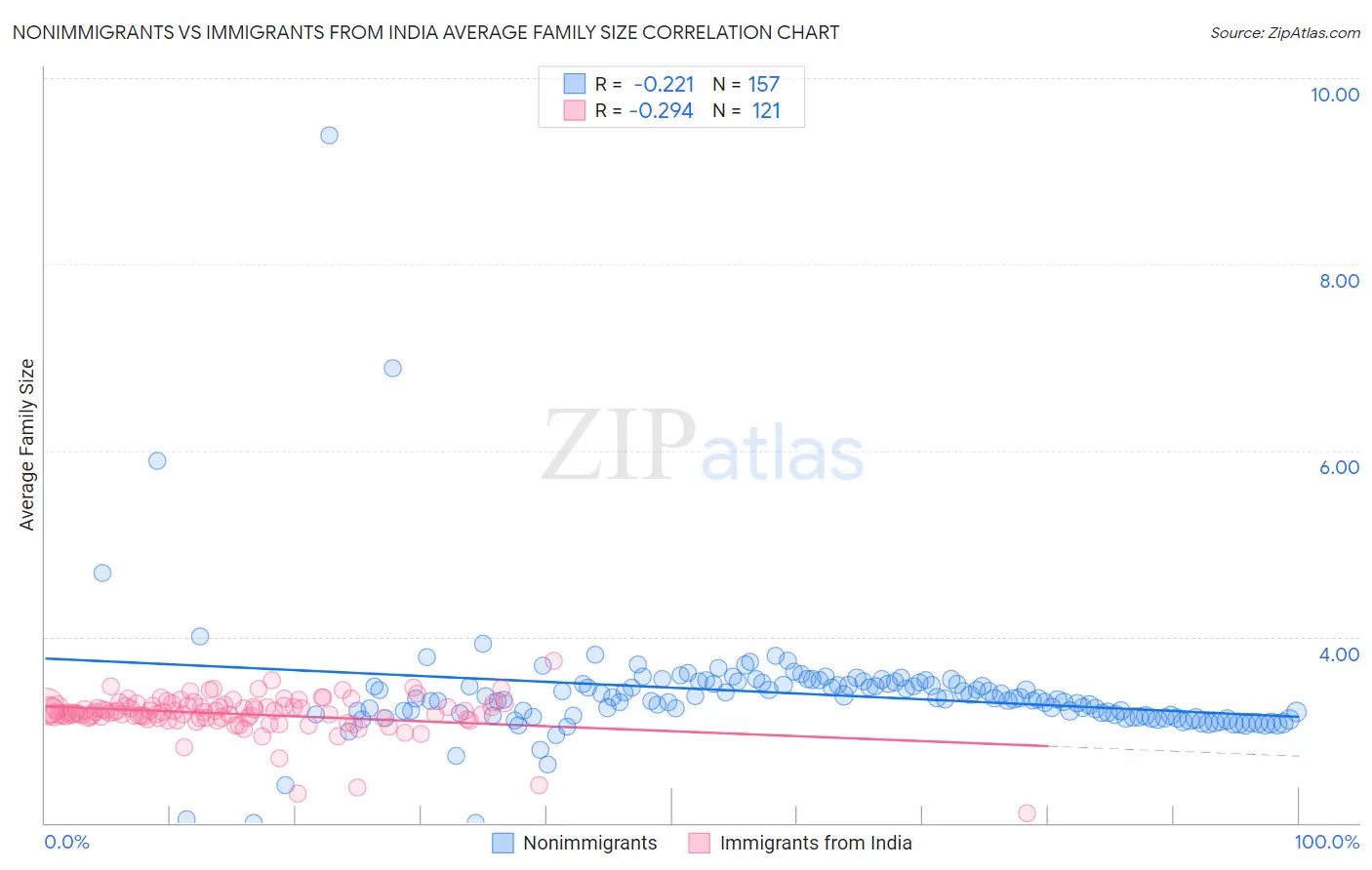 Nonimmigrants vs Immigrants from India Average Family Size