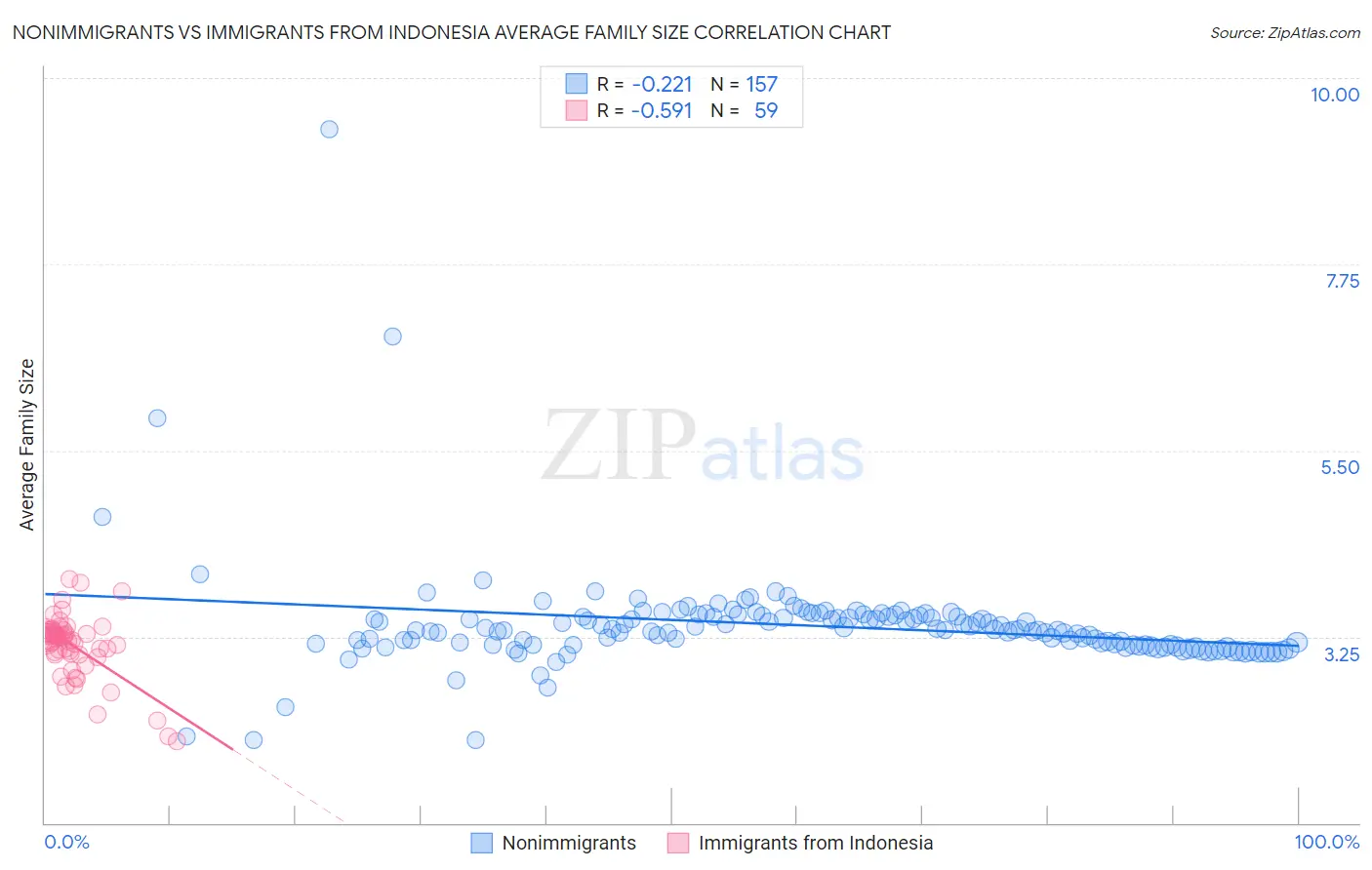 Nonimmigrants vs Immigrants from Indonesia Average Family Size