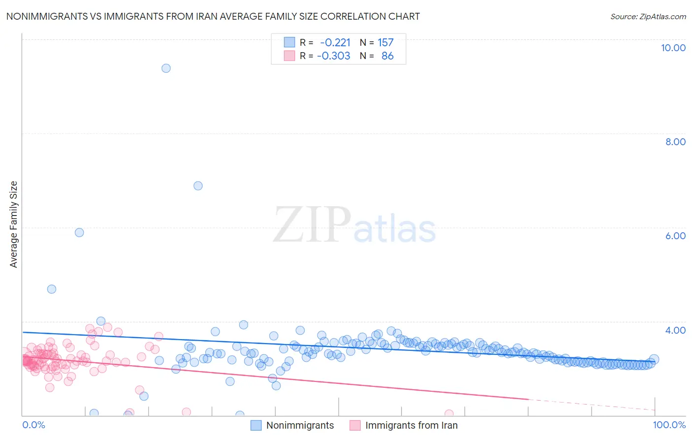 Nonimmigrants vs Immigrants from Iran Average Family Size
