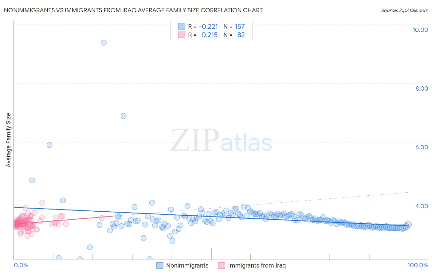 Nonimmigrants vs Immigrants from Iraq Average Family Size