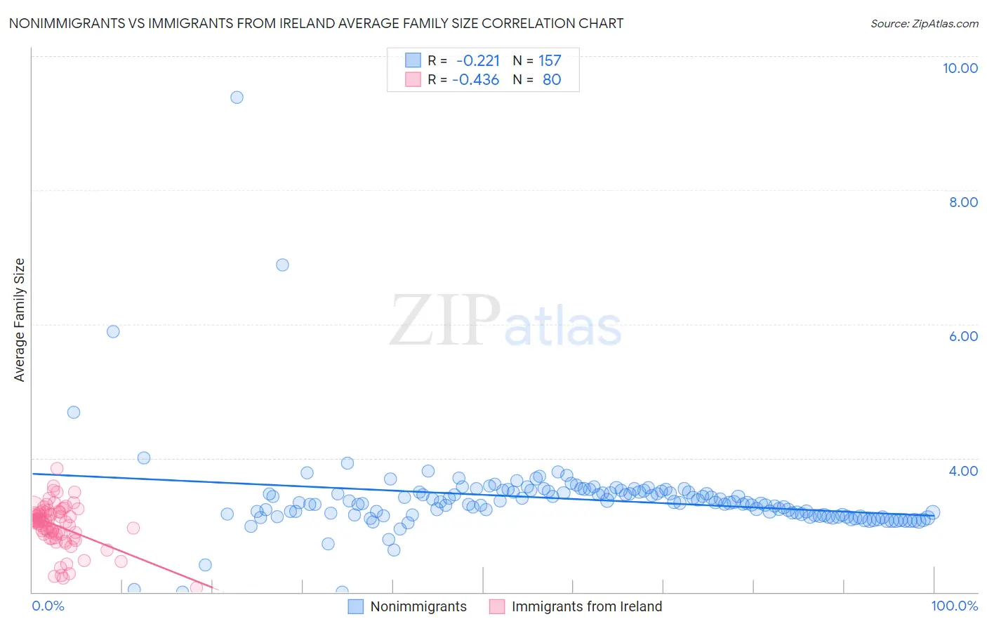Nonimmigrants vs Immigrants from Ireland Average Family Size
