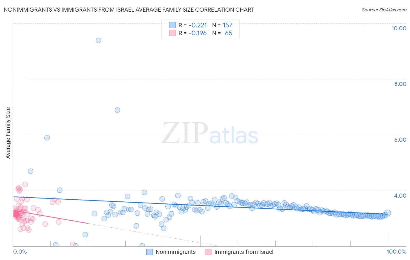 Nonimmigrants vs Immigrants from Israel Average Family Size