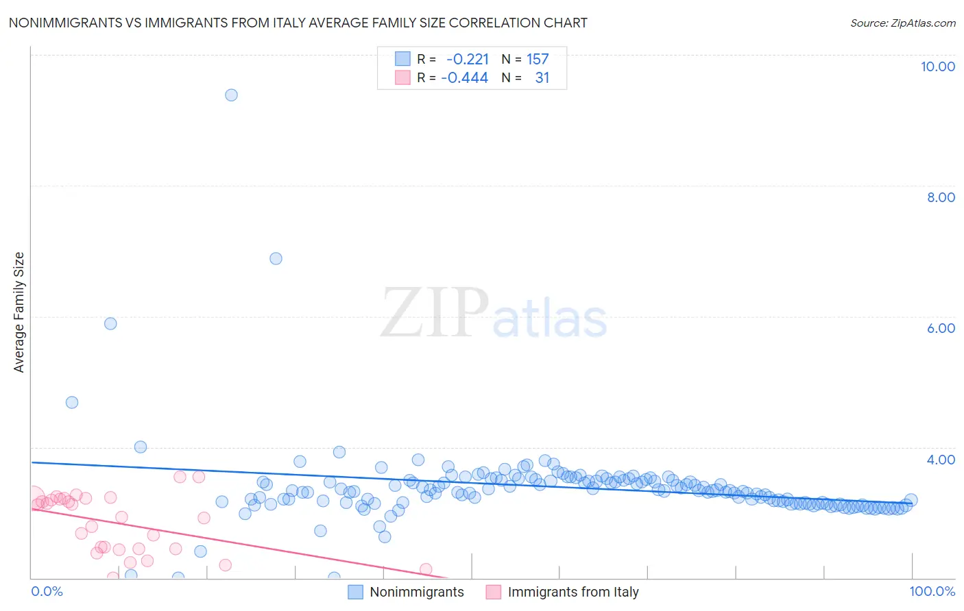 Nonimmigrants vs Immigrants from Italy Average Family Size