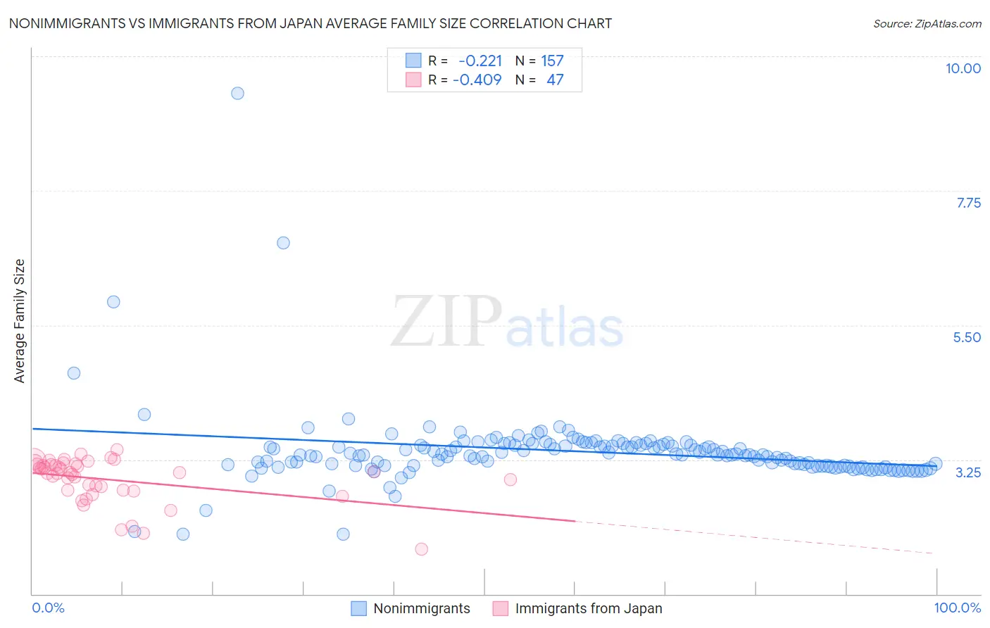 Nonimmigrants vs Immigrants from Japan Average Family Size