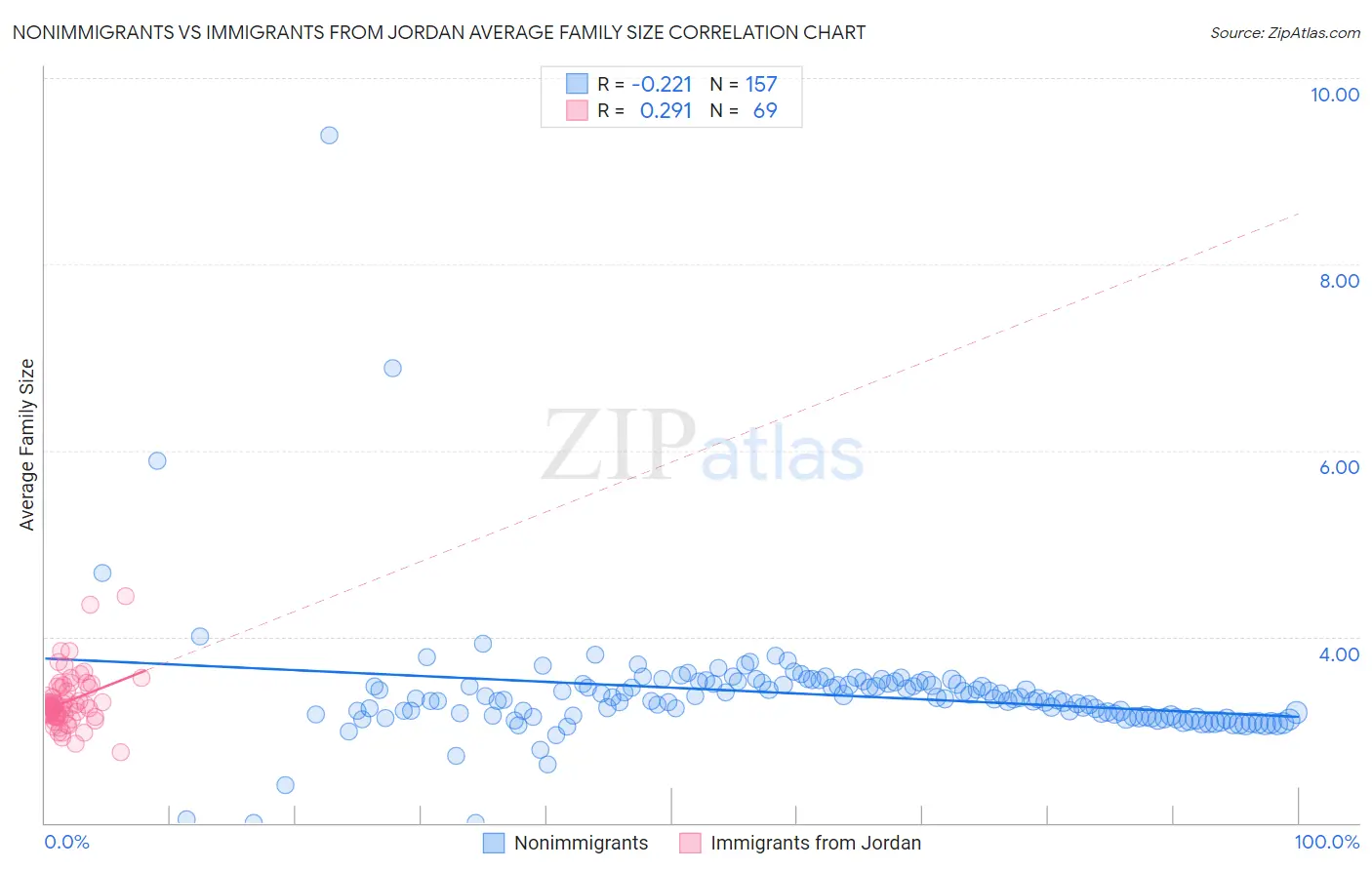 Nonimmigrants vs Immigrants from Jordan Average Family Size