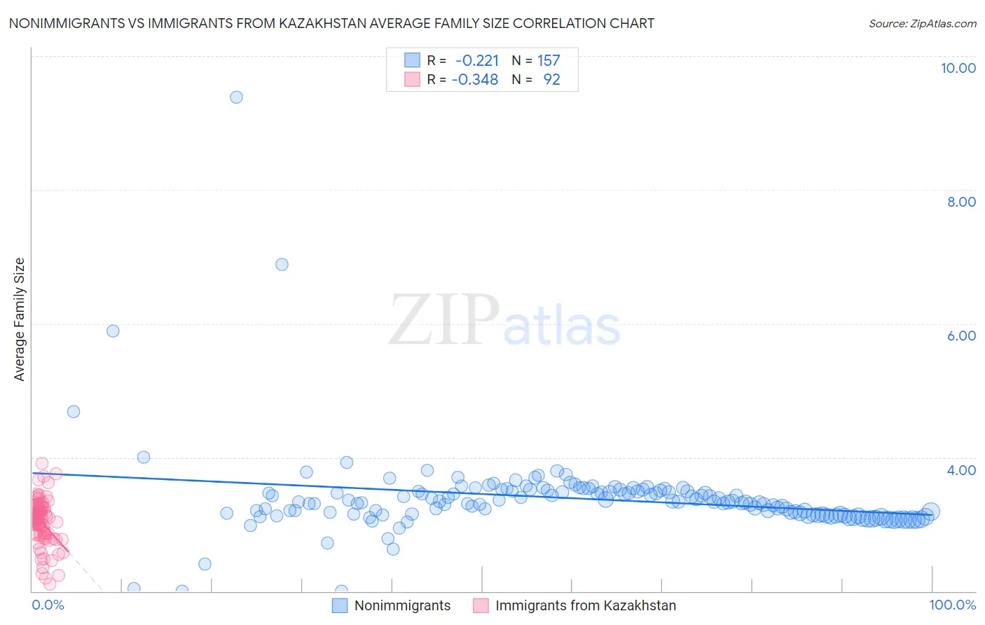 Nonimmigrants vs Immigrants from Kazakhstan Average Family Size