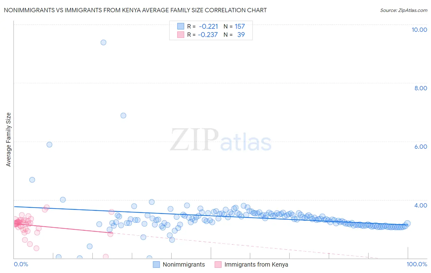 Nonimmigrants vs Immigrants from Kenya Average Family Size