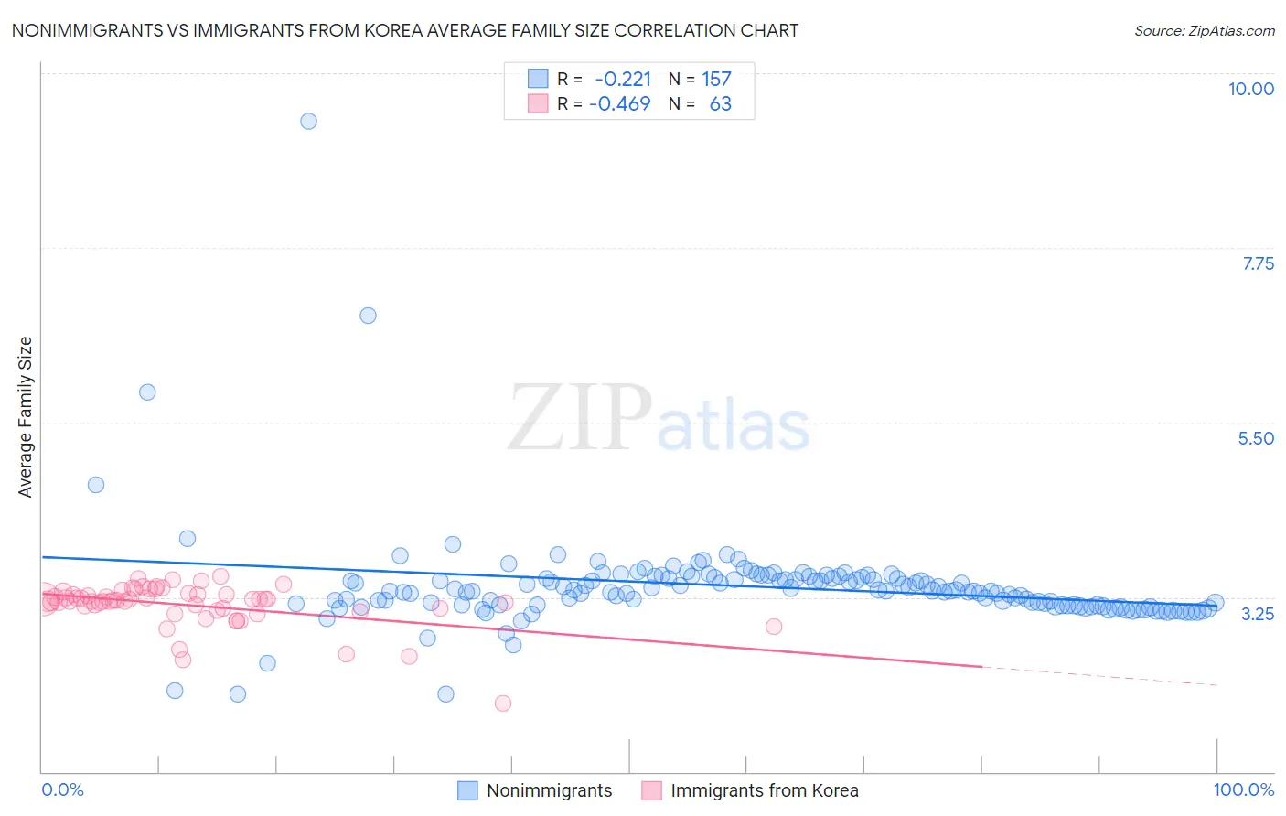 Nonimmigrants vs Immigrants from Korea Average Family Size