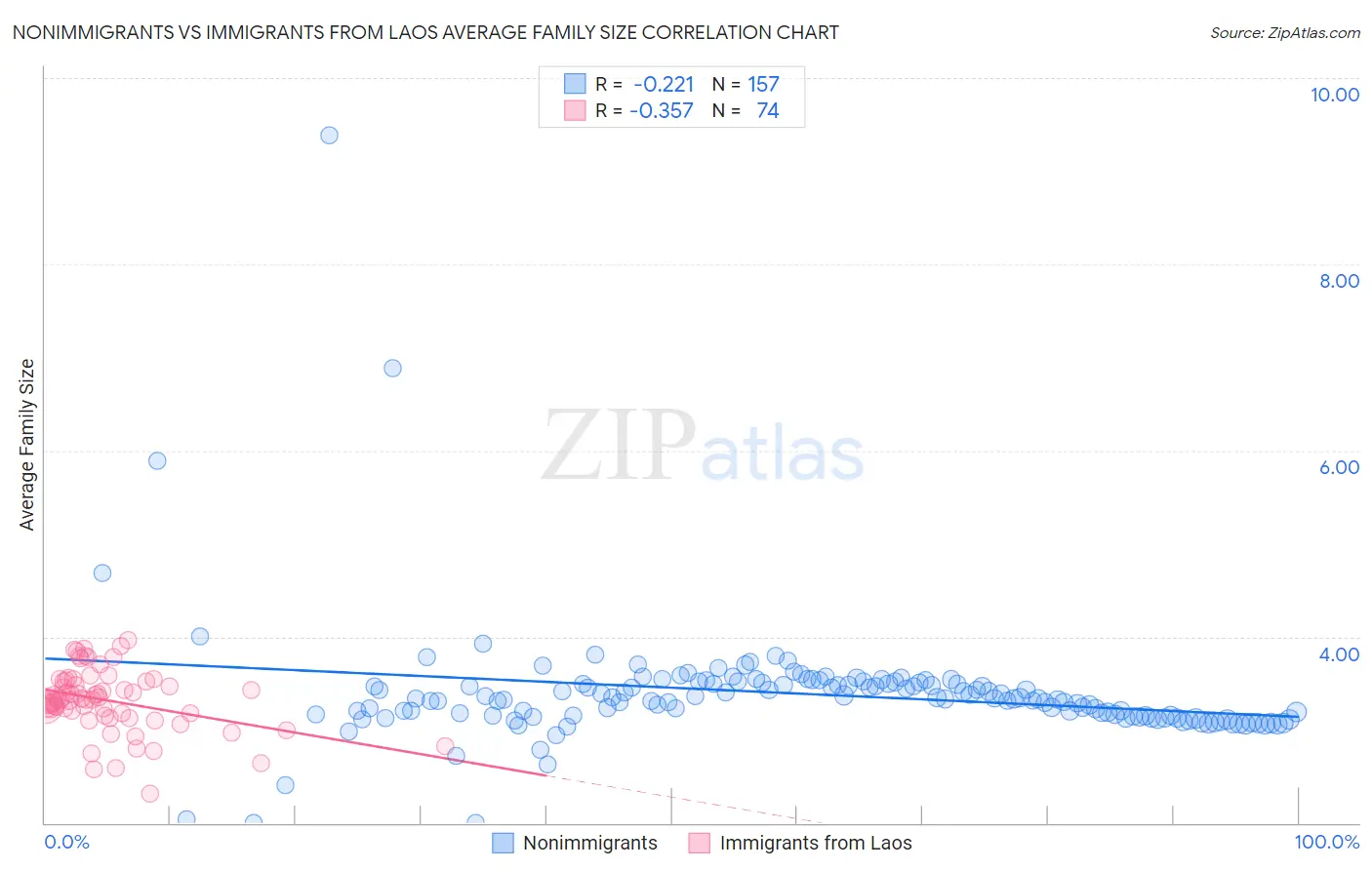 Nonimmigrants vs Immigrants from Laos Average Family Size