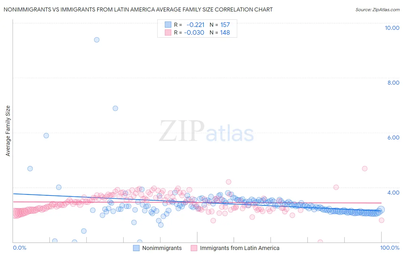 Nonimmigrants vs Immigrants from Latin America Average Family Size