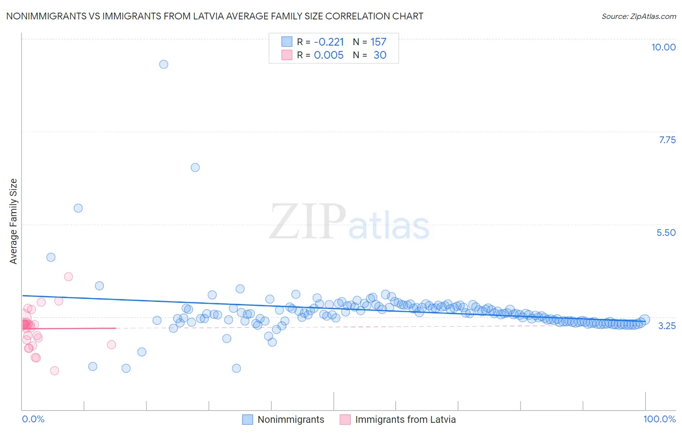 Nonimmigrants vs Immigrants from Latvia Average Family Size