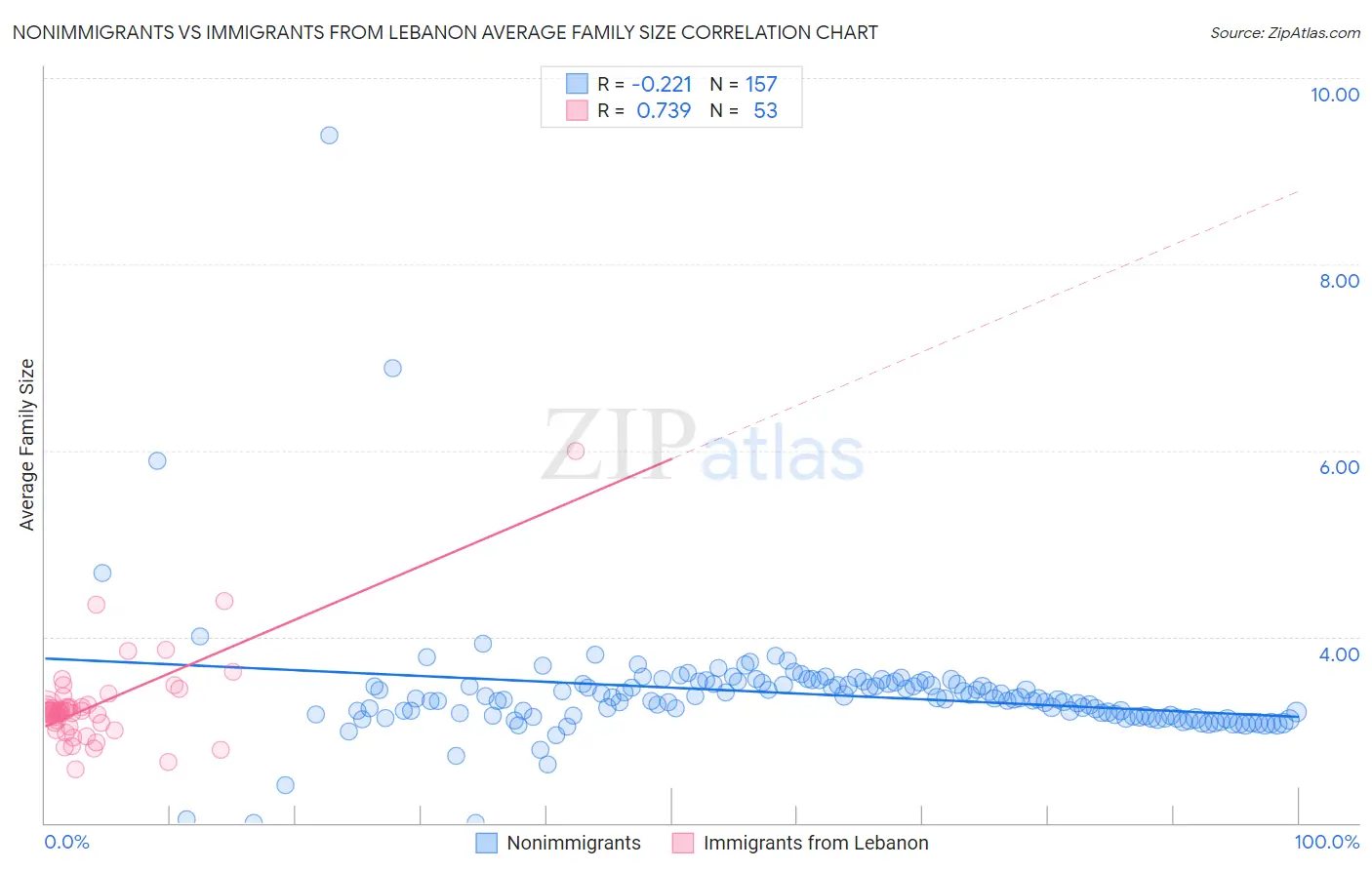 Nonimmigrants vs Immigrants from Lebanon Average Family Size