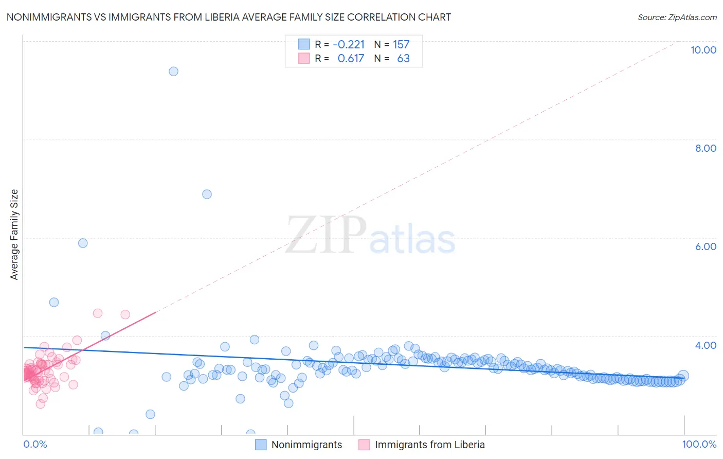 Nonimmigrants vs Immigrants from Liberia Average Family Size