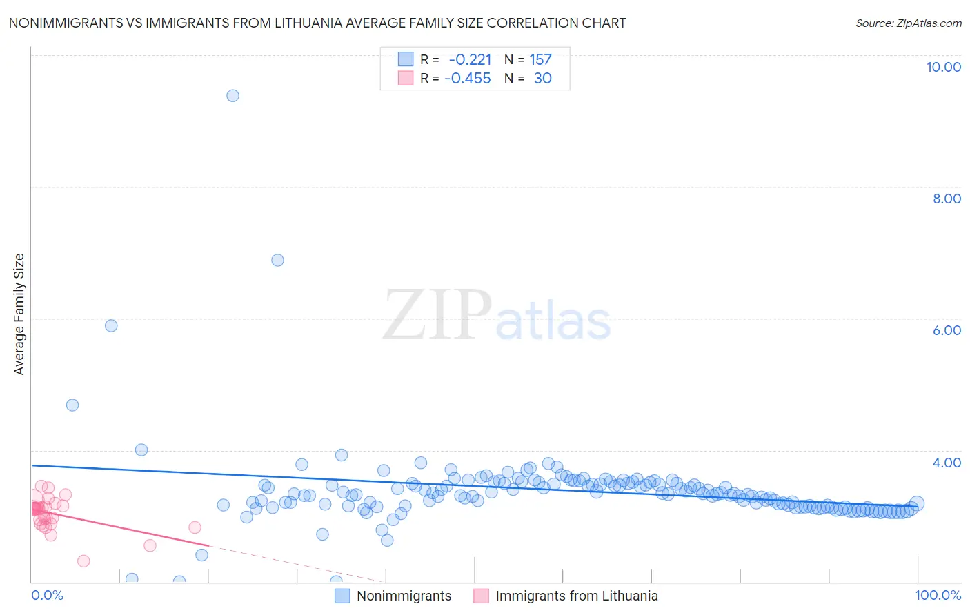 Nonimmigrants vs Immigrants from Lithuania Average Family Size