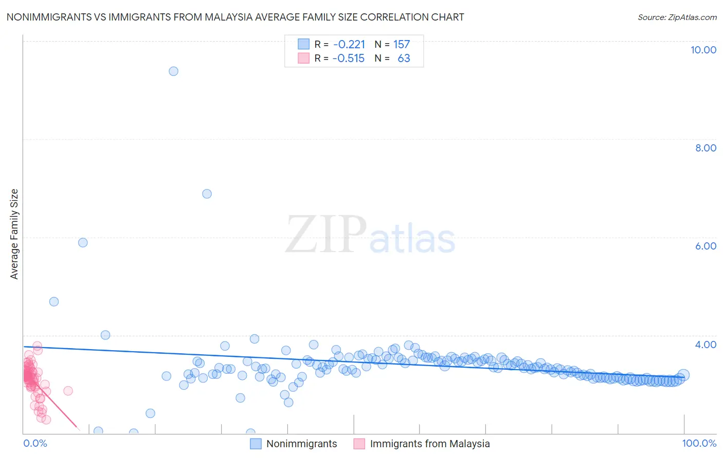 Nonimmigrants vs Immigrants from Malaysia Average Family Size