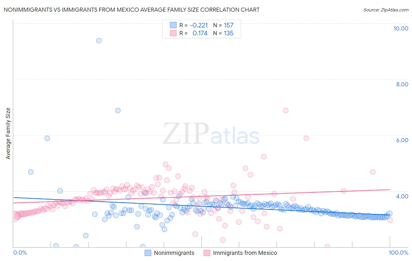 Nonimmigrants vs Immigrants from Mexico Average Family Size