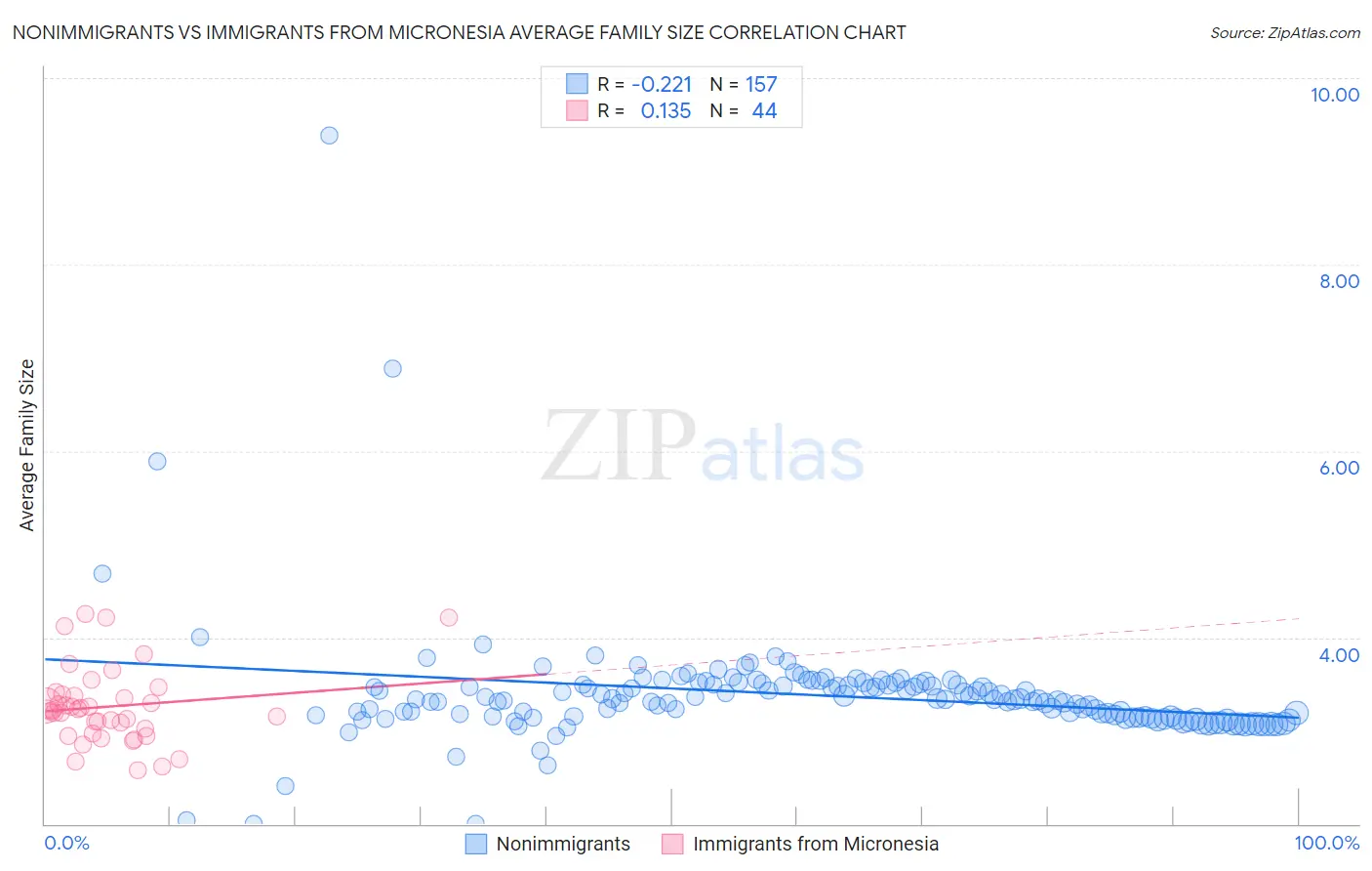 Nonimmigrants vs Immigrants from Micronesia Average Family Size