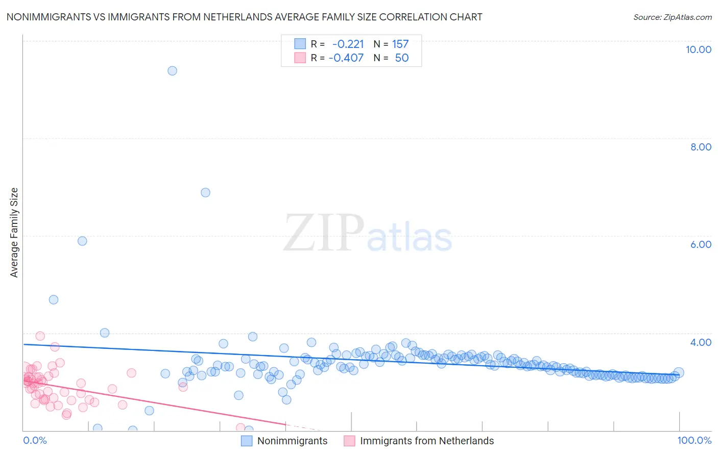 Nonimmigrants vs Immigrants from Netherlands Average Family Size