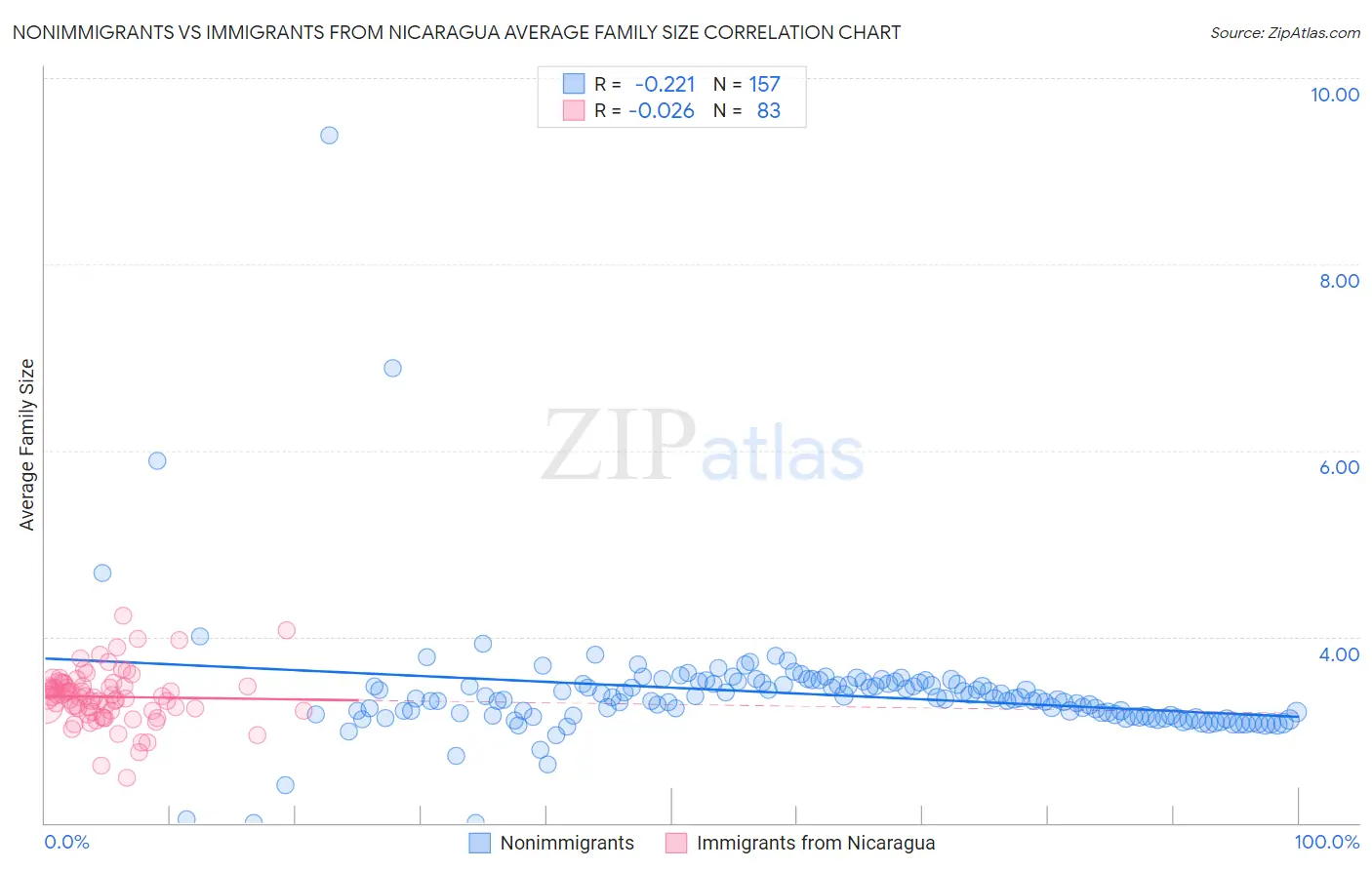 Nonimmigrants vs Immigrants from Nicaragua Average Family Size