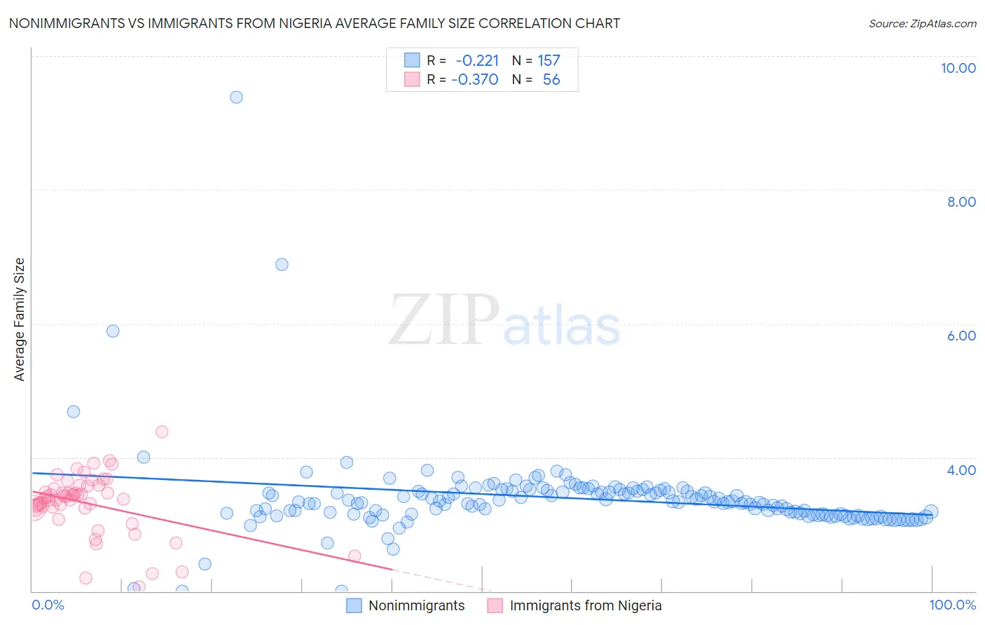 Nonimmigrants vs Immigrants from Nigeria Average Family Size