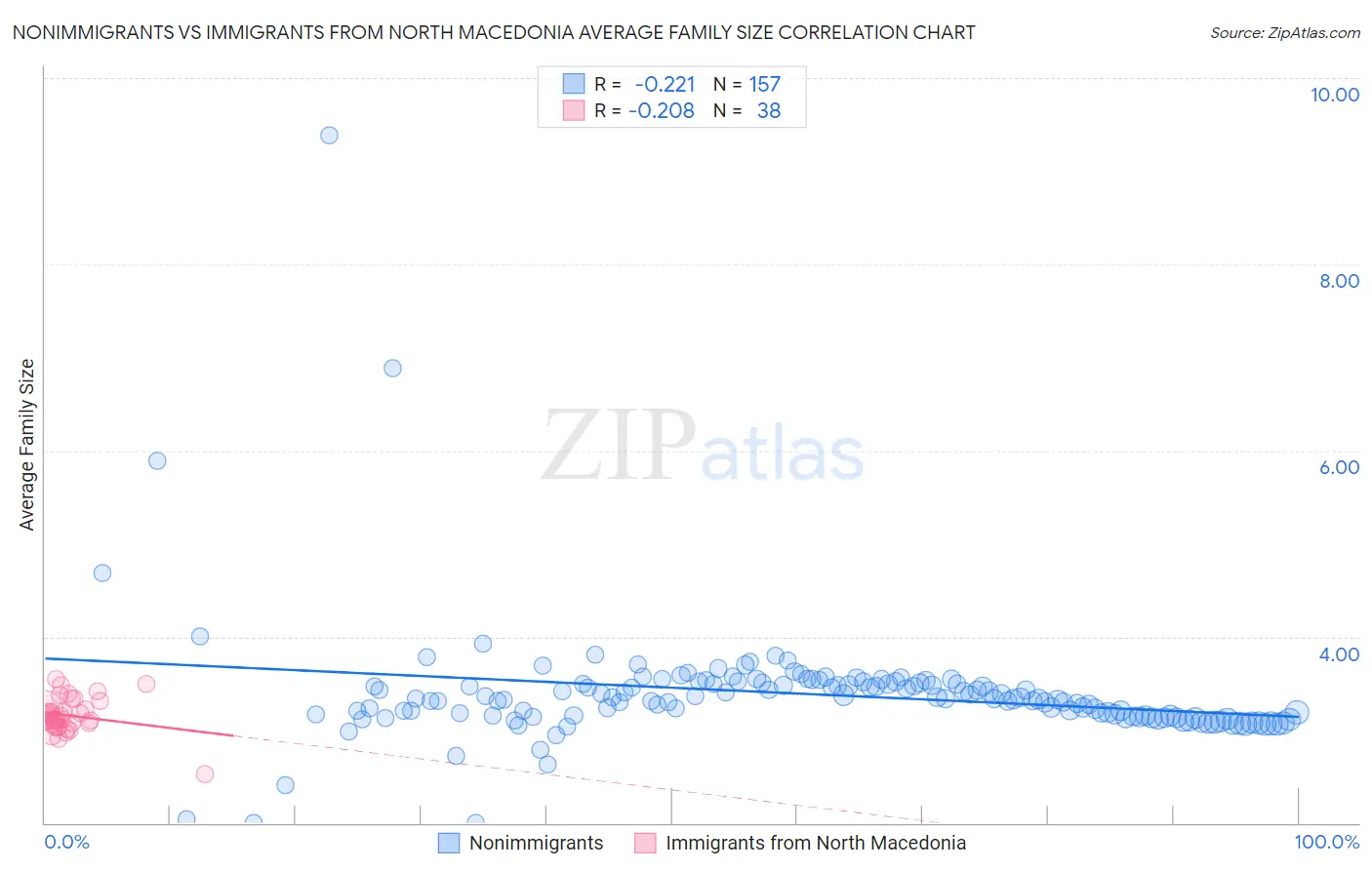 Nonimmigrants vs Immigrants from North Macedonia Average Family Size