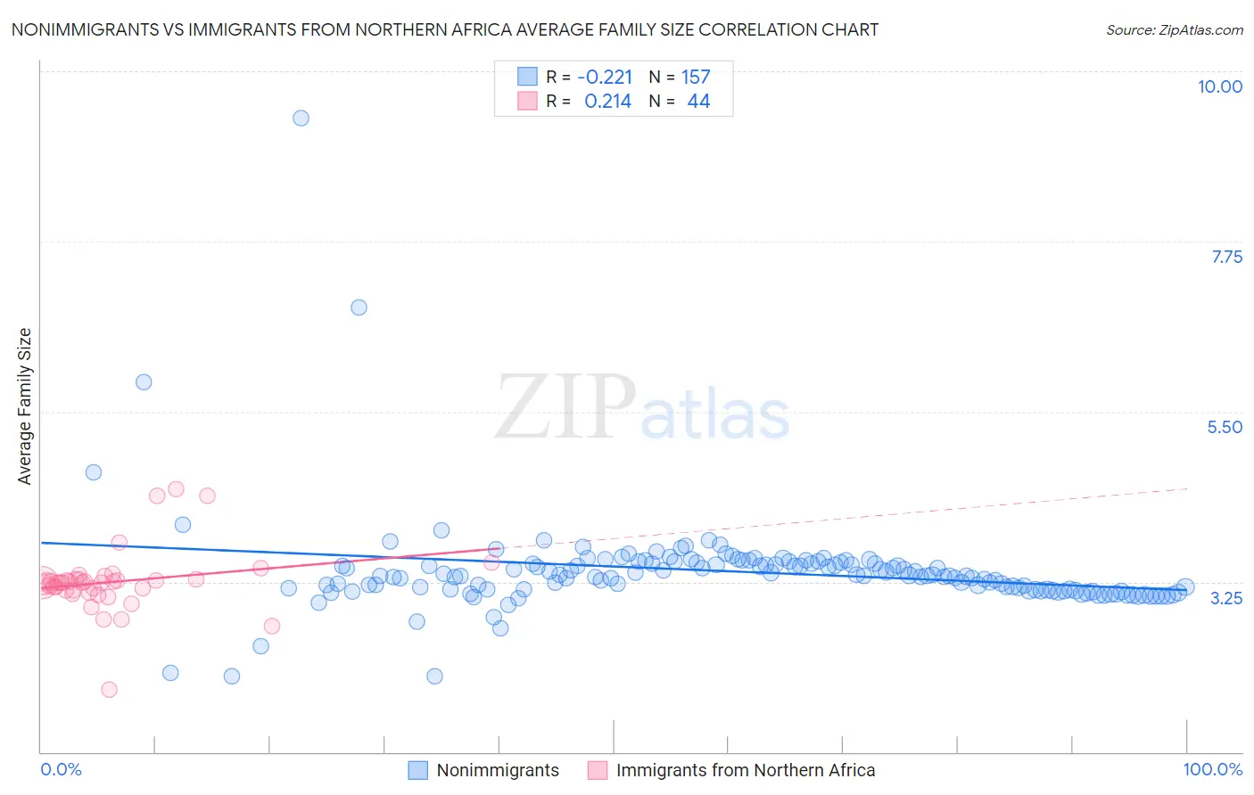 Nonimmigrants vs Immigrants from Northern Africa Average Family Size