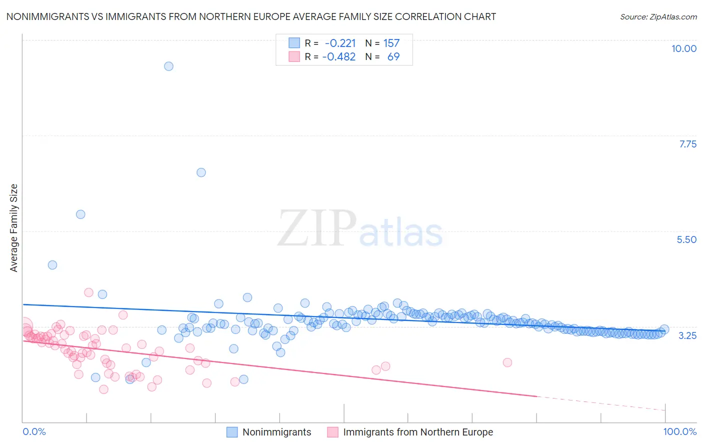 Nonimmigrants vs Immigrants from Northern Europe Average Family Size
