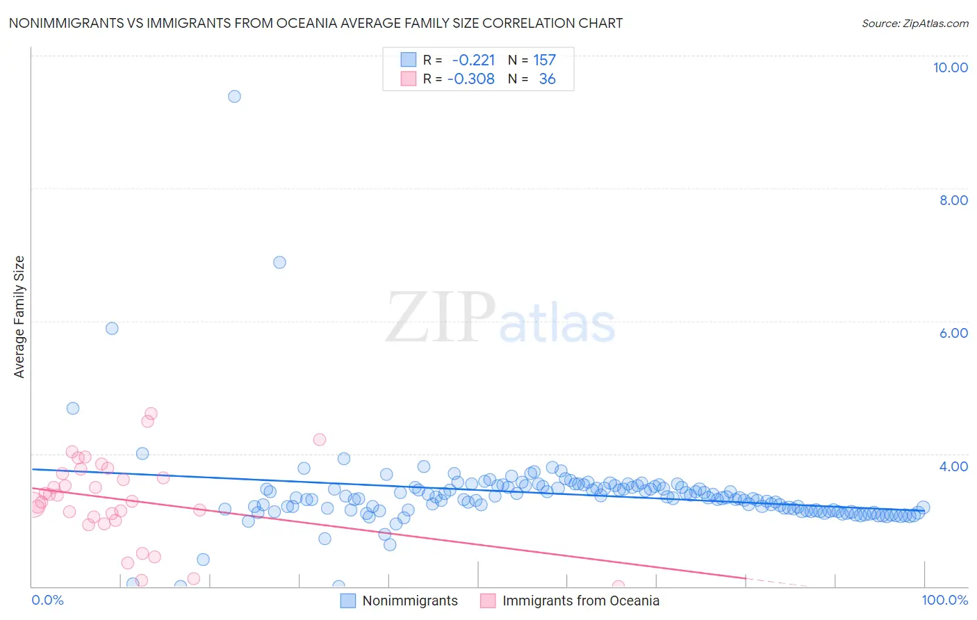 Nonimmigrants vs Immigrants from Oceania Average Family Size