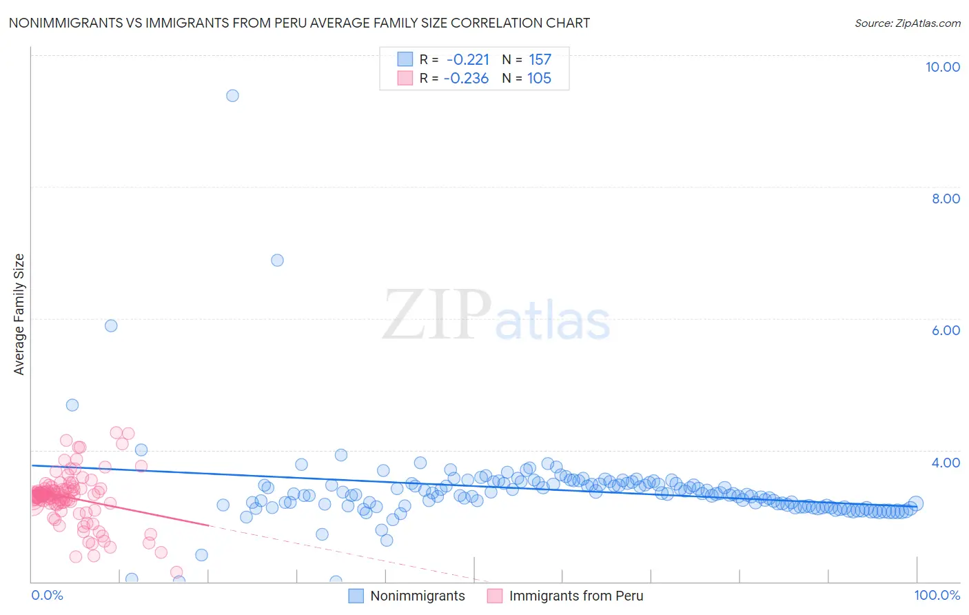Nonimmigrants vs Immigrants from Peru Average Family Size