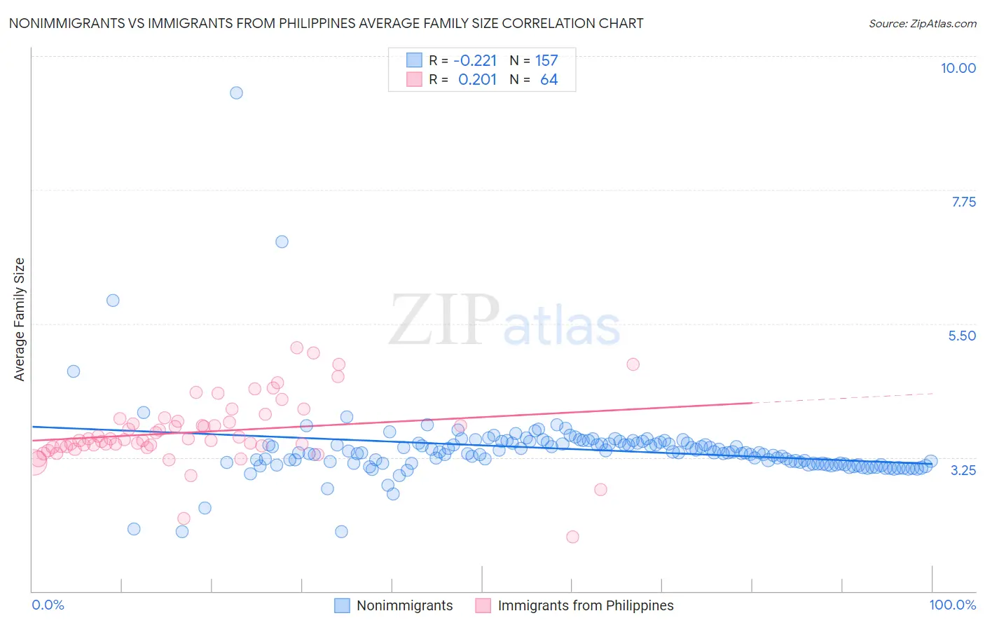 Nonimmigrants vs Immigrants from Philippines Average Family Size