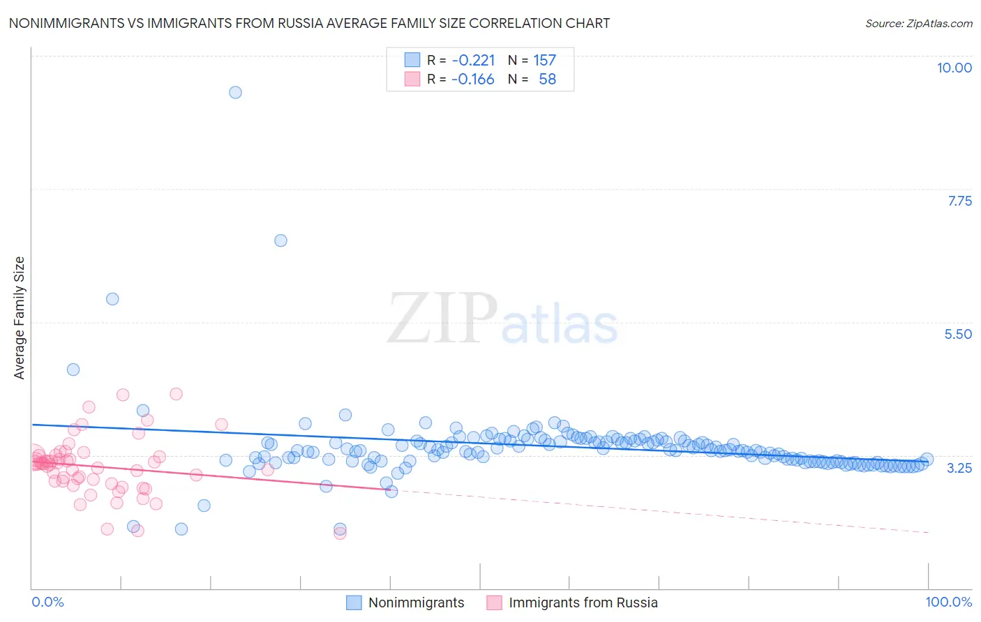 Nonimmigrants vs Immigrants from Russia Average Family Size